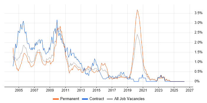 BusinessObjects job vacancy trend in Cheshire