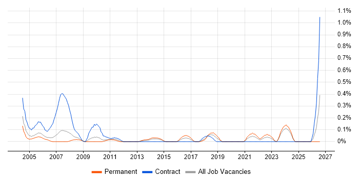 Buyer job vacancy trend in Cheshire