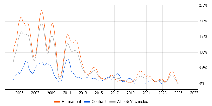 C++ Developer job vacancy trend in Cheshire