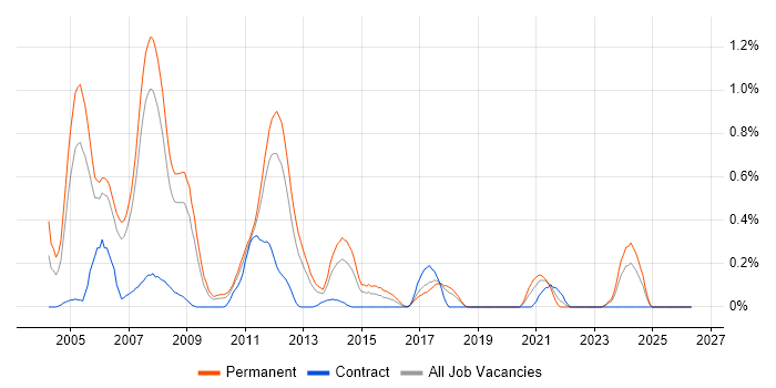 C++ Software Developer job vacancy trend in Cheshire