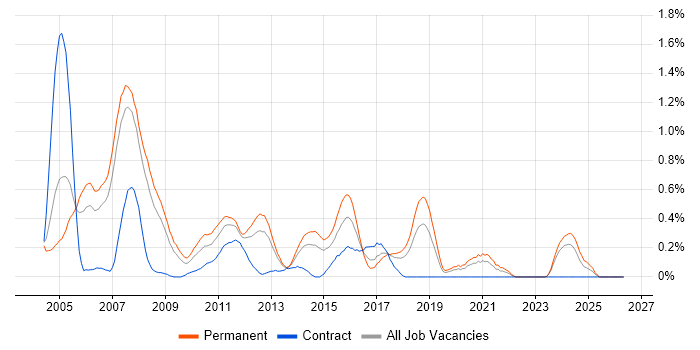 C++ Software Engineer job vacancy trend in Cheshire