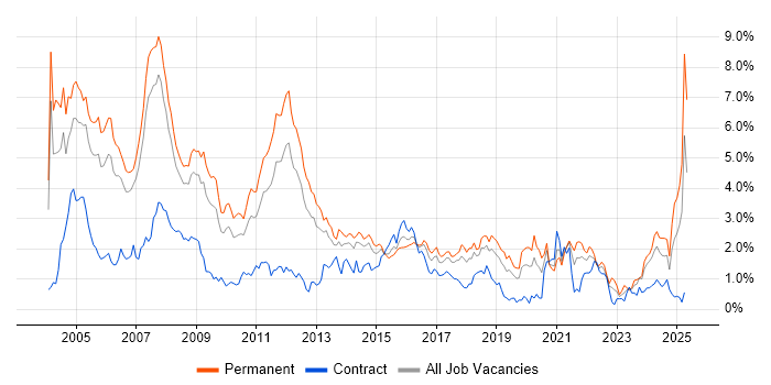 Job vacancy trend for C++ in Cheshire
