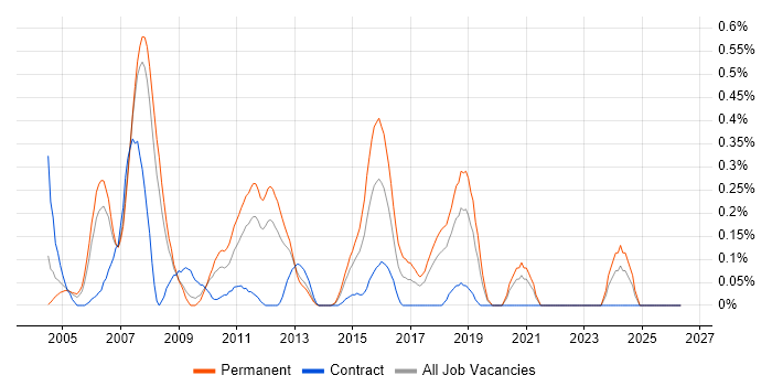 C Software Engineer job vacancy trend in Cheshire