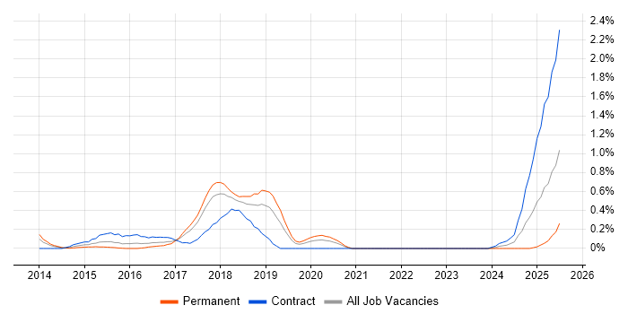 Job vacancy trend for CA Release Automation in Cheshire Job vacancy trend for CA Release Automation in Cheshire