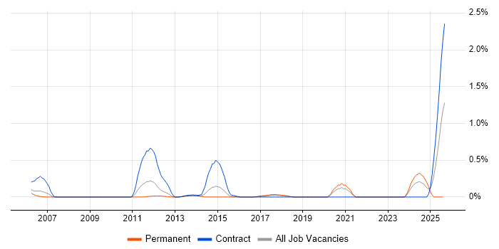 Job vacancy trend for CA Single Sign-On in Cheshire