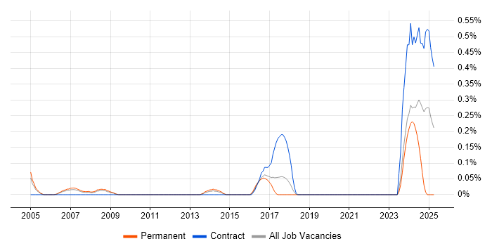 Job vacancy trend for Cabling Engineer in Cheshire Job vacancy trend for Cabling Engineer in Cheshire