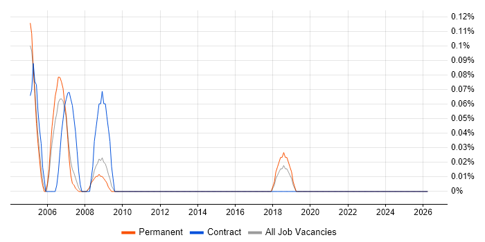 CAD Engineer job vacancy trend in Cheshire