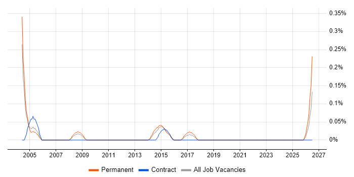 CAD Technician job vacancy trend in Cheshire