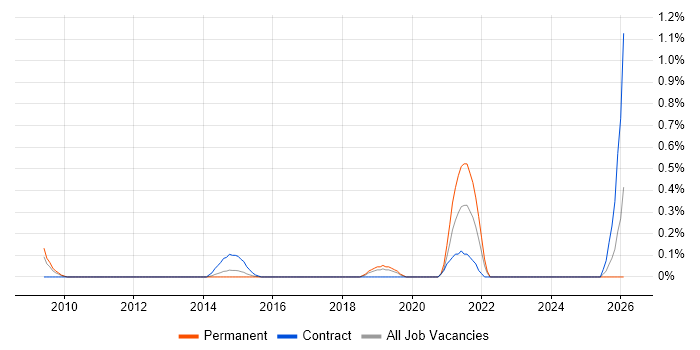 CAFM job vacancy trend in Cheshire