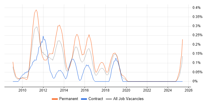Job vacancy trend for CakePHP in Cheshire Job vacancy trend for CakePHP in Cheshire