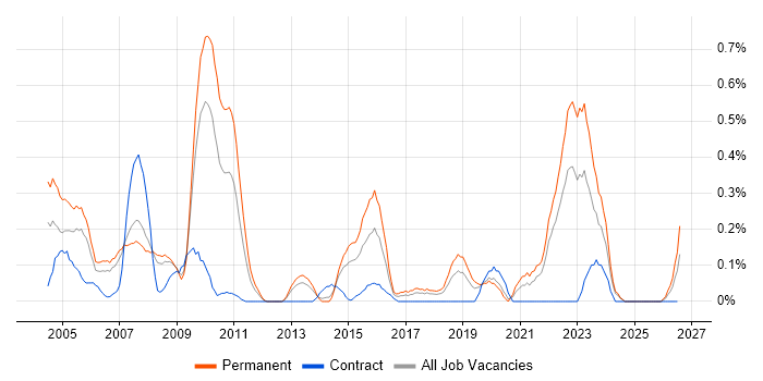 Campaign Management job vacancy trend in Cheshire