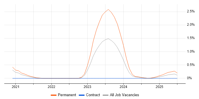 Job vacancy trend for Canva in Cheshire