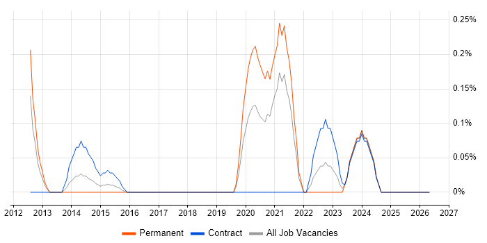 CAPA job vacancy trend in Cheshire