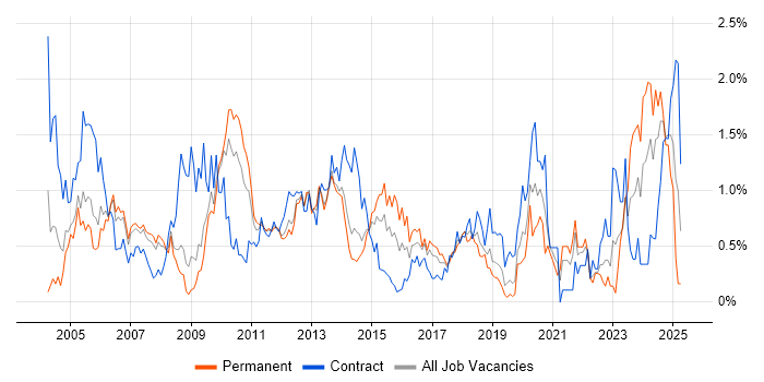 Job vacancy trend for Capacity Planning in Cheshire Job vacancy trend for Capacity Planning in Cheshire