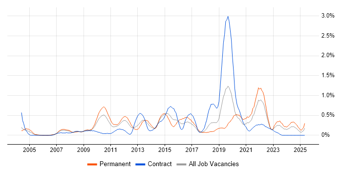 Job vacancy trend for Case Management in Cheshire Job vacancy trend for Case Management in Cheshire
