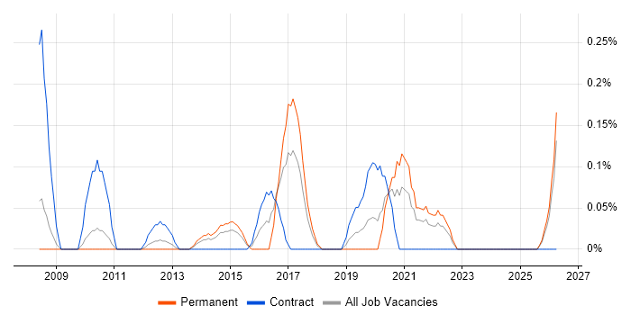 Category Manager job vacancy trend in Cheshire
