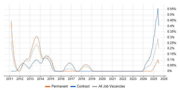 Job vacancy trend for CBAP in Cheshire
