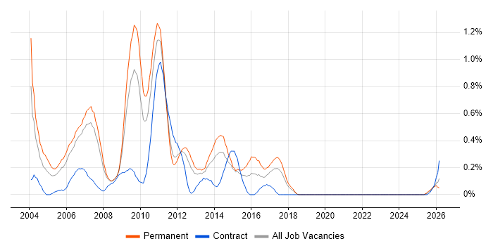 CCA job vacancy trend in Cheshire