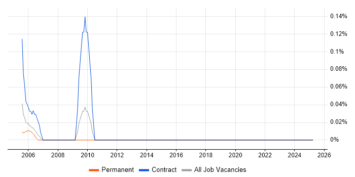 Job vacancy trend for CCAB in Cheshire Job vacancy trend for CCAB in Cheshire