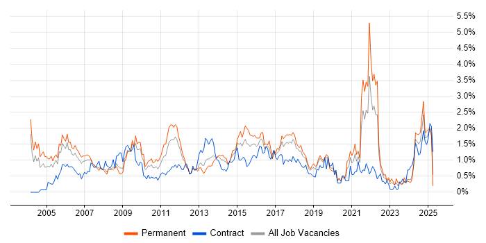 Job vacancy trend for CCNA in Cheshire Job vacancy trend for CCNA in Cheshire