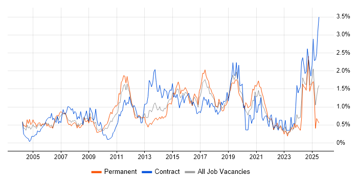 Job vacancy trend for CCNP in Cheshire