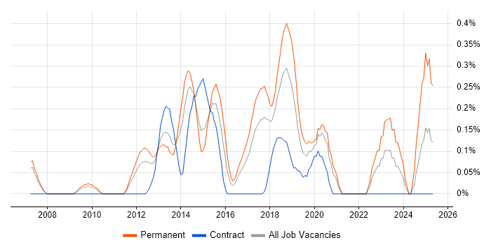 Job vacancy trend for CEH in Cheshire Job vacancy trend for CEH in Cheshire