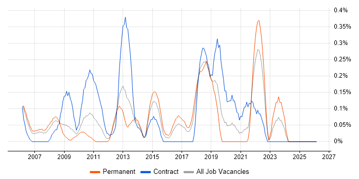 Change Advisory Board job vacancy trend in Cheshire