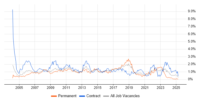 Job vacancy trend for Change Control in Cheshire Job vacancy trend for Change Control in Cheshire