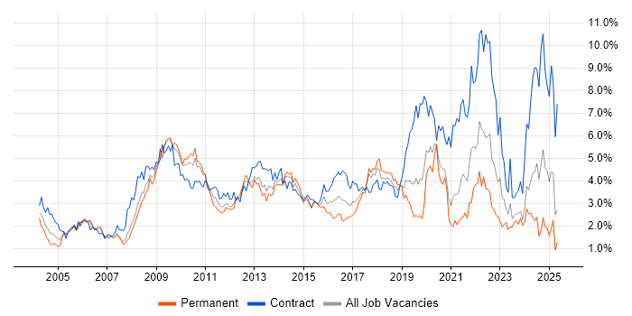 Job vacancy trend for Change Management in Cheshire Job vacancy trend for Change Management in Cheshire