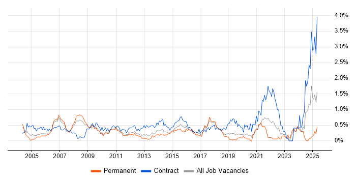 Job vacancy trend for Change Manager in Cheshire Job vacancy trend for Change Manager in Cheshire