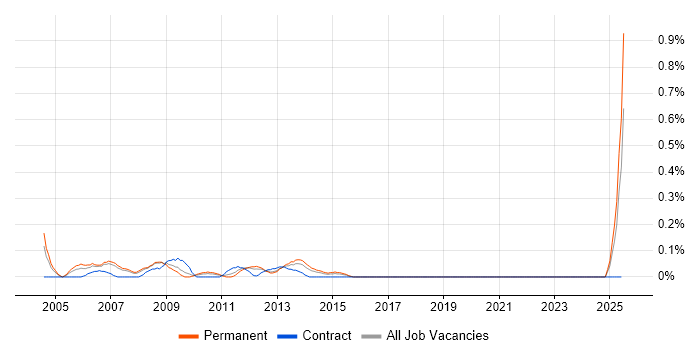 Job vacancy trend for Channel Management in Cheshire Job vacancy trend for Channel Management in Cheshire