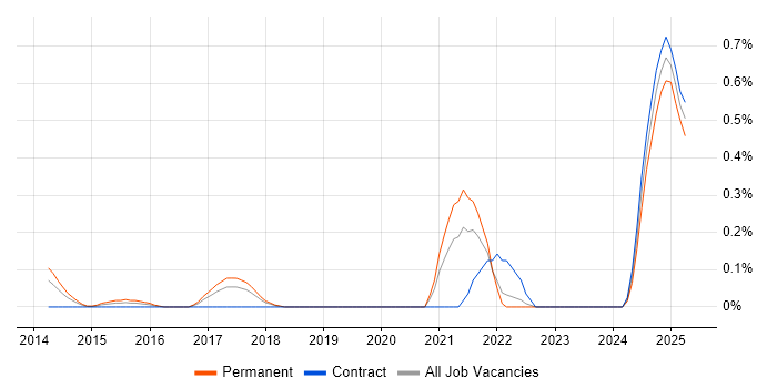 Job vacancy trend for Chat Support in Cheshire Job vacancy trend for Chat Support in Cheshire