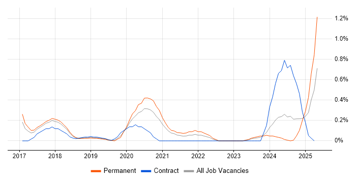 Job vacancy trend for Chatbot in Cheshire