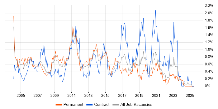 Job vacancy trend for CheckPoint in Cheshire Job vacancy trend for CheckPoint in Cheshire