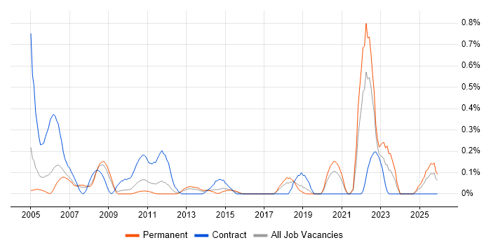 Chemistry job vacancy trend in Cheshire