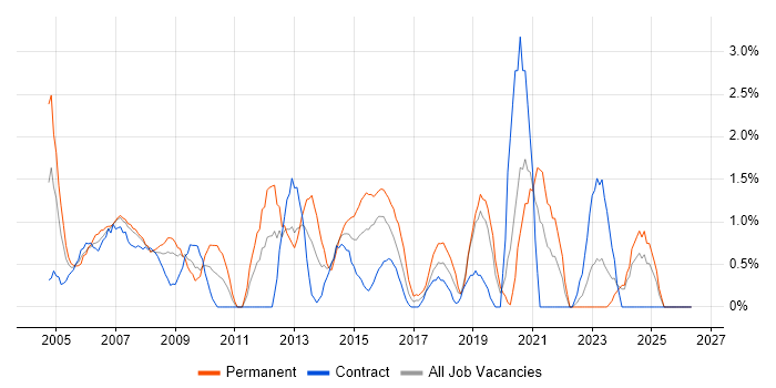 2nd Line Support job vacancy trend in Chester