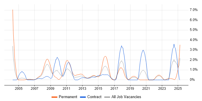 Job vacancy trend for Accessibility in Chester