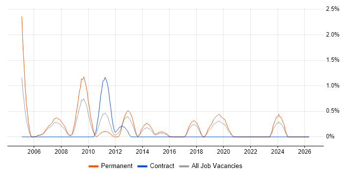 Account Manager job vacancy trend in Chester