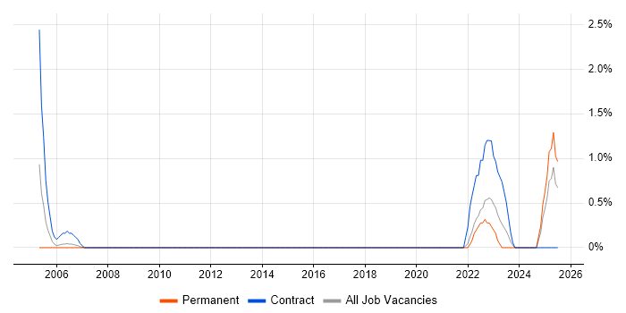 Job vacancy trend for Accountant in Chester Job vacancy trend for Accountant in Chester