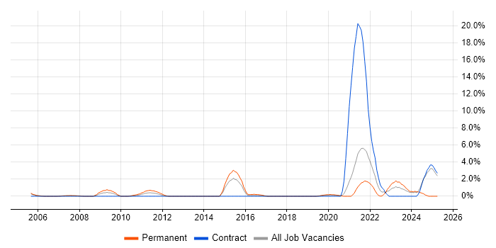 Job vacancy trend for Actionable Insight in Chester Job vacancy trend for Actionable Insight in Chester