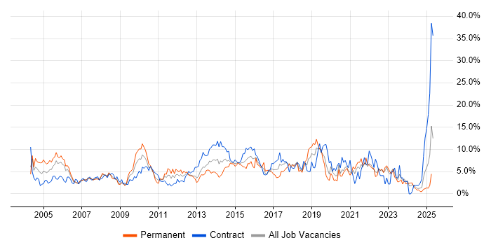 Job vacancy trend for Active Directory in Chester