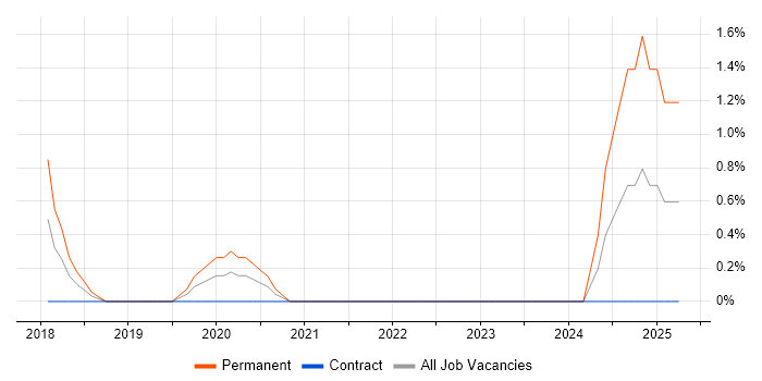 Job vacancy trend for Adobe XD in Chester