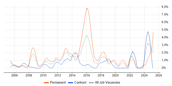 Job vacancy trend for Adobe in Chester Job vacancy trend for Adobe in Chester