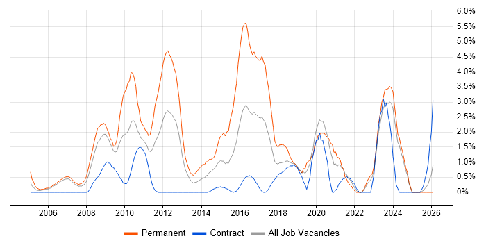 Advertising job vacancy trend in Chester