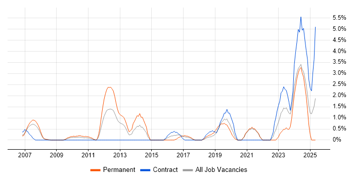 Job vacancy trend for Aerospace in Chester Job vacancy trend for Aerospace in Chester