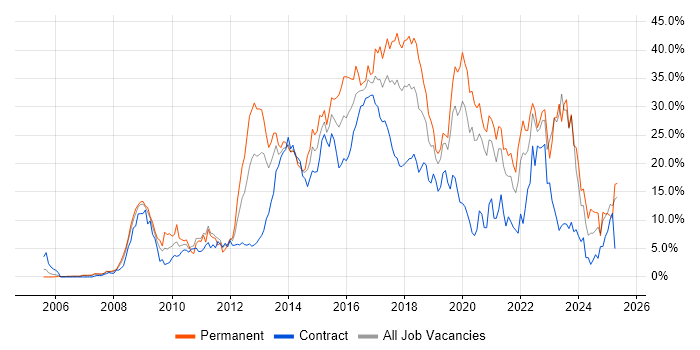 Job vacancy trend for Agile in Chester Job vacancy trend for Agile in Chester