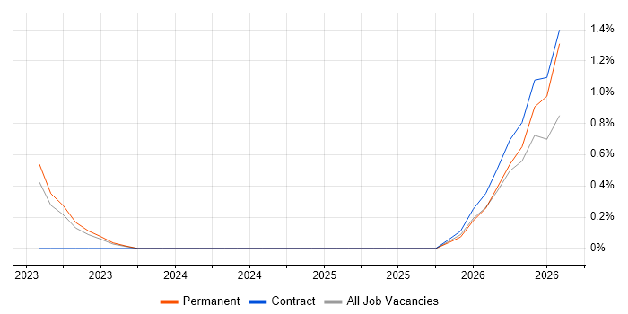 AIOps job vacancy trend in Chester