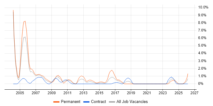 Analyst Developer job vacancy trend in Chester