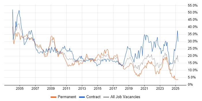 Job vacancy trend for Analyst in Chester