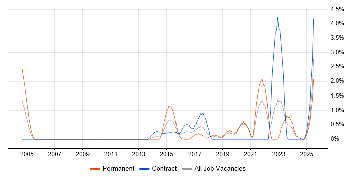 Job vacancy trend for Analytical Mindset in Chester